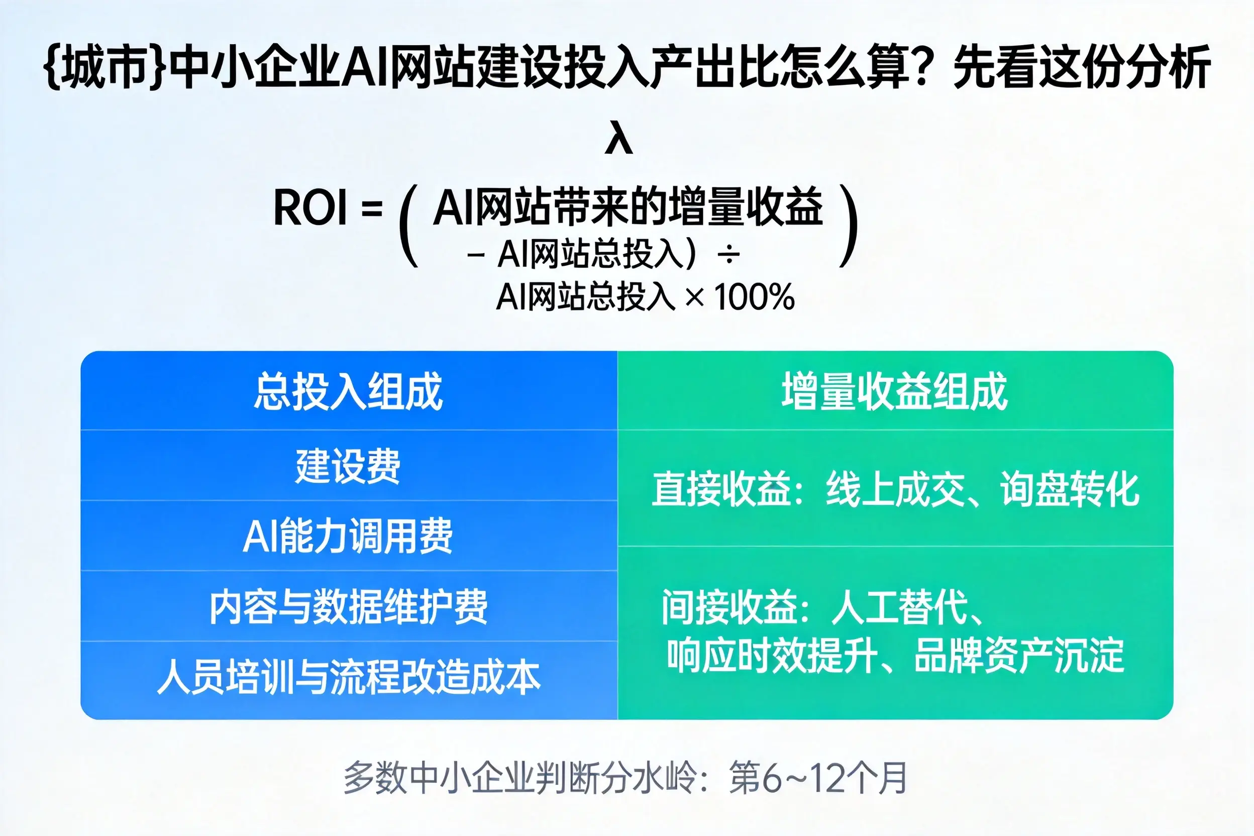 内江中小企业AI网站建设投入产出比怎么算？先看这份分析
