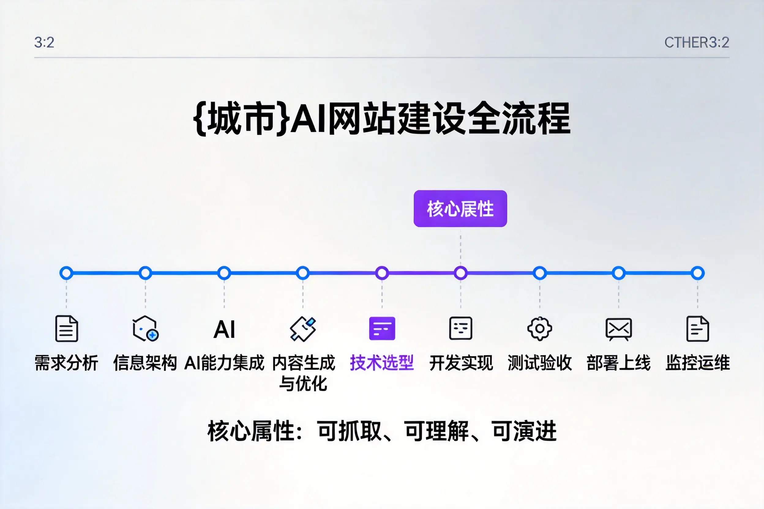 内江AI网站建设全流程拆解：从方案设计到部署上线教程