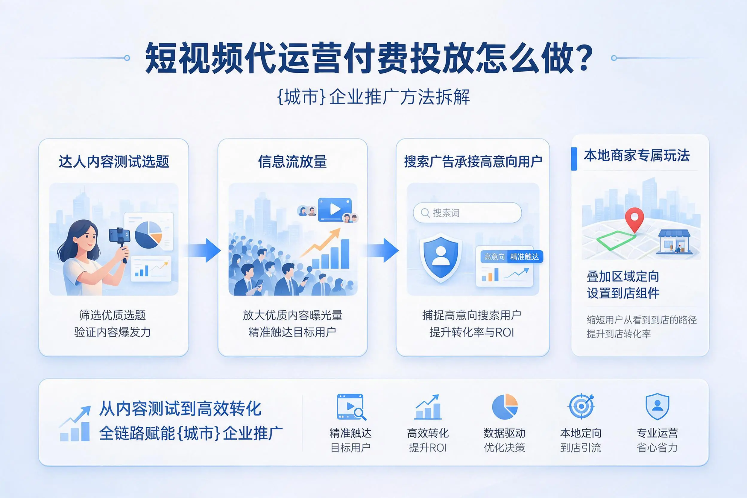短视频代运营付费投放怎么做?内江企业推广方法拆解