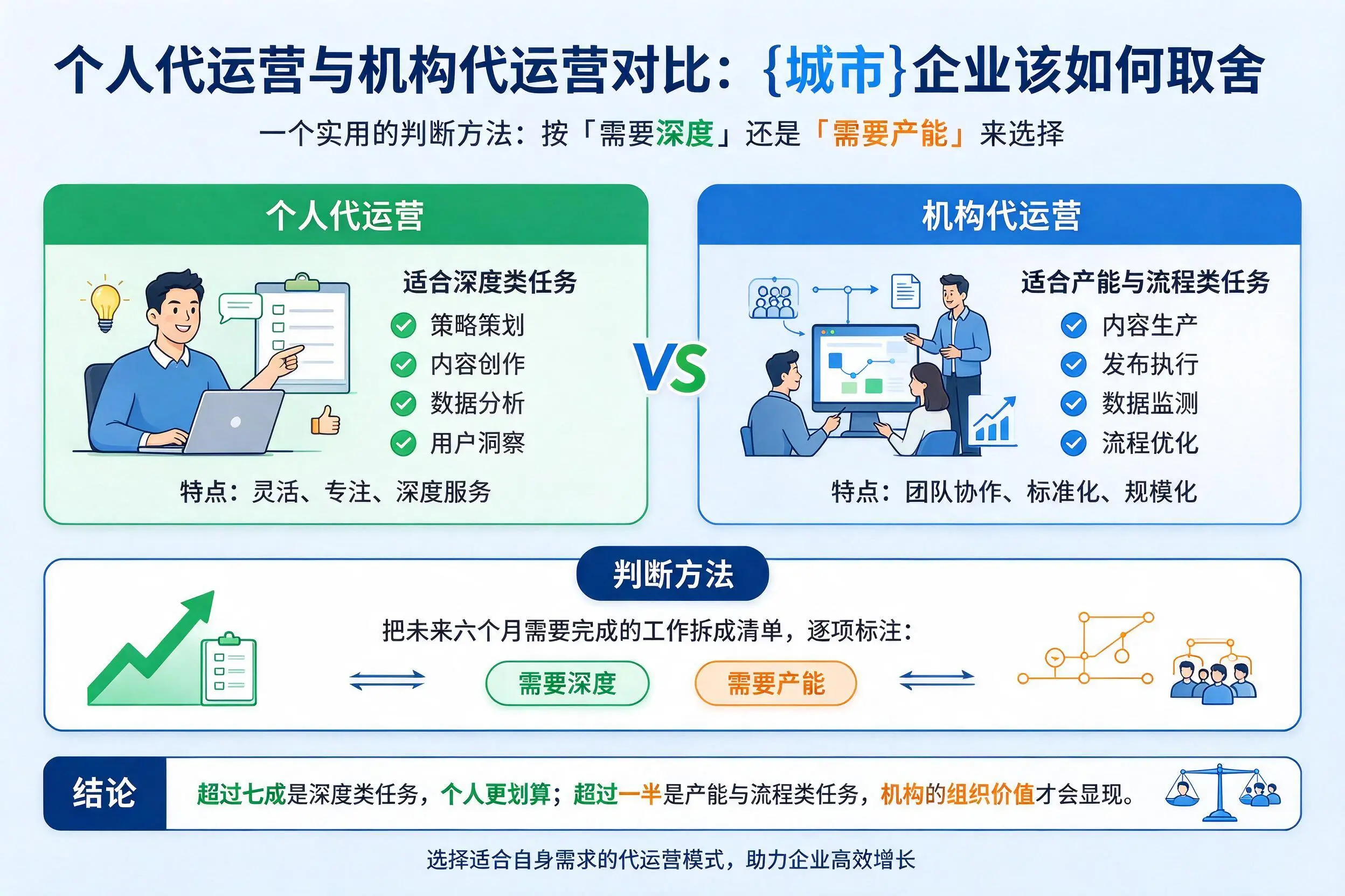 个人代运营与机构代运营对比:内江企业该如何取舍