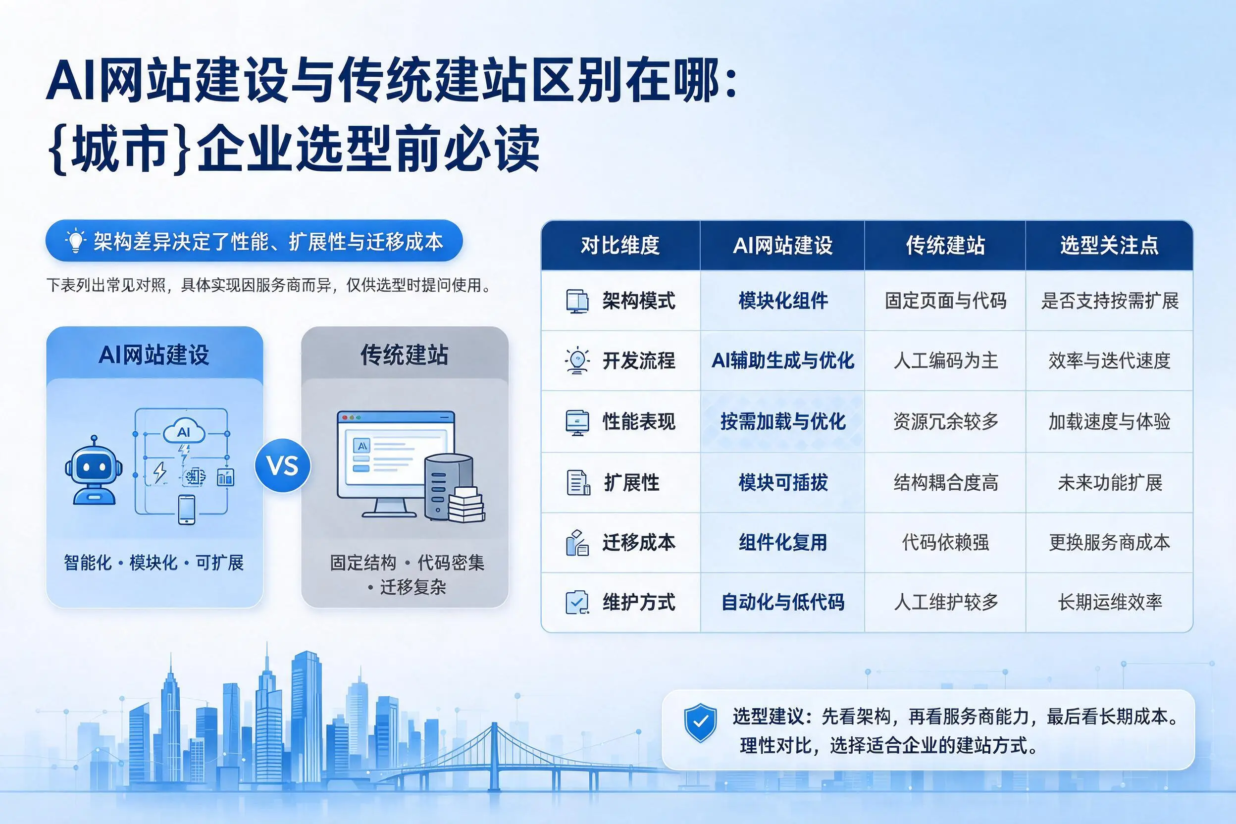 AI网站建设与传统建站区别在哪:内江企业选型前必读