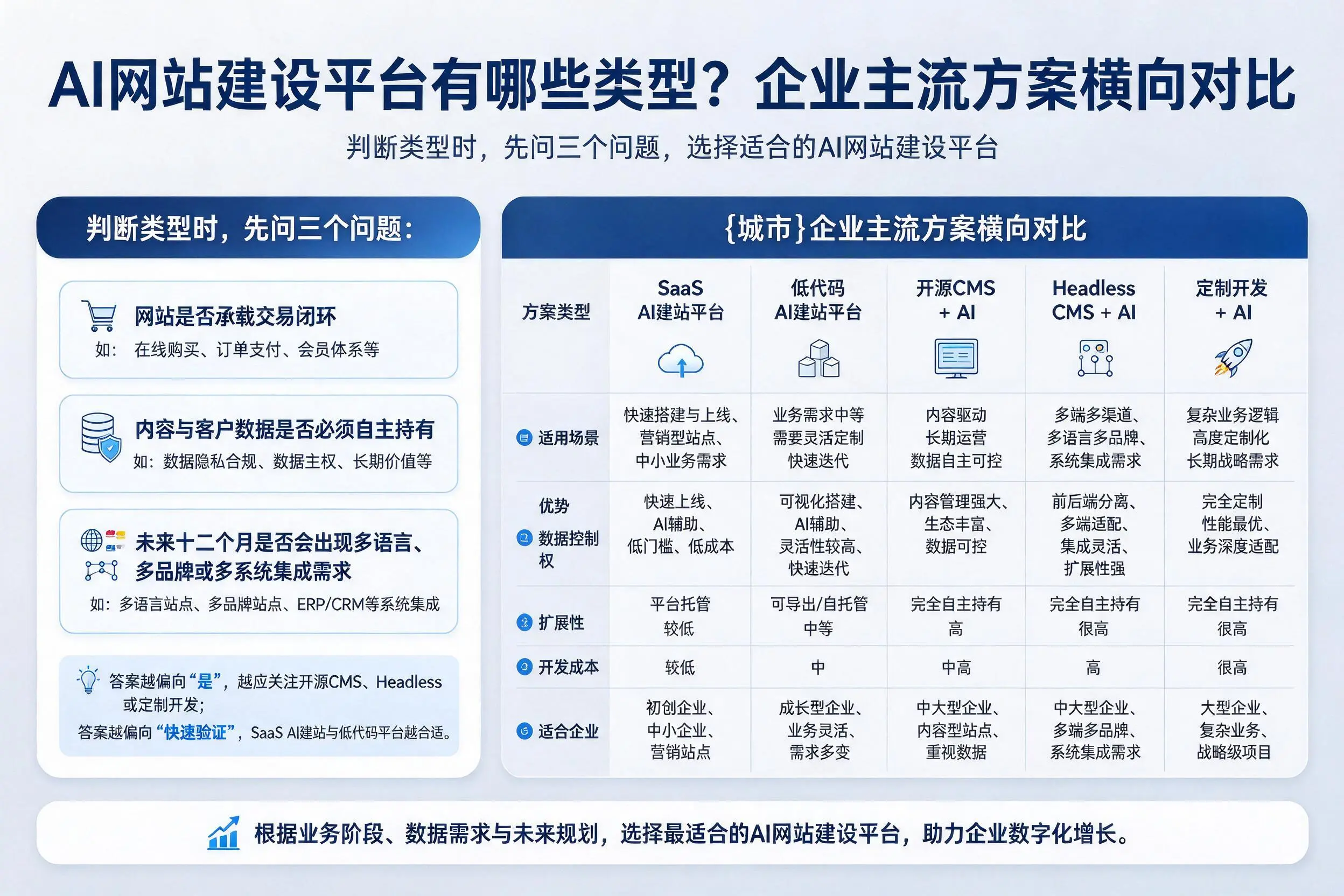 AI网站建设平台有哪些类型?内江企业主流方案横向对比