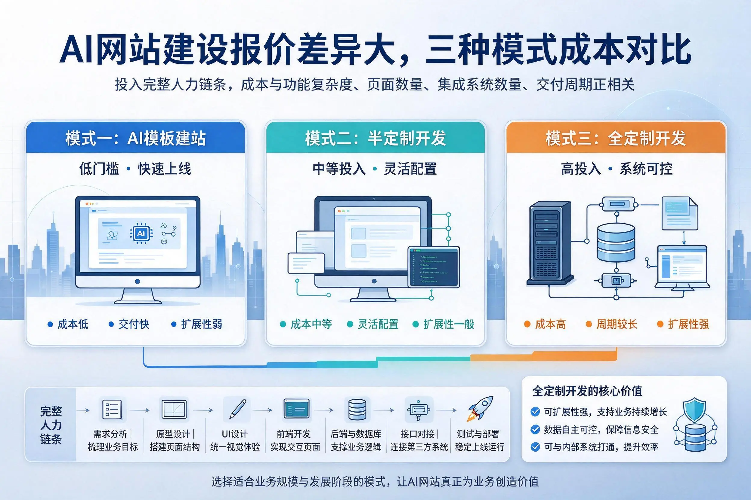 内江AI网站建设报价差异大,三种模式成本对比