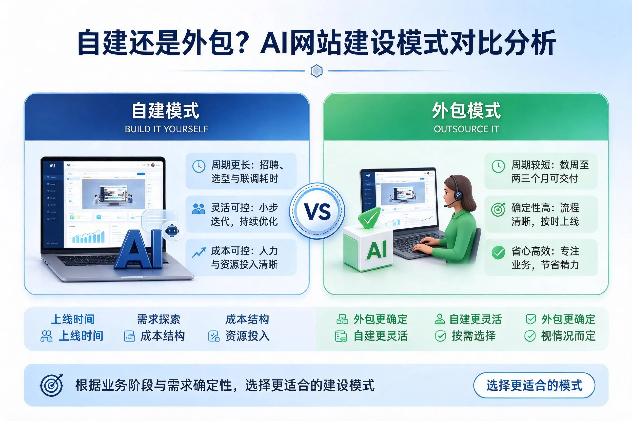 自建还是外包?内江AI网站建设模式对比分析