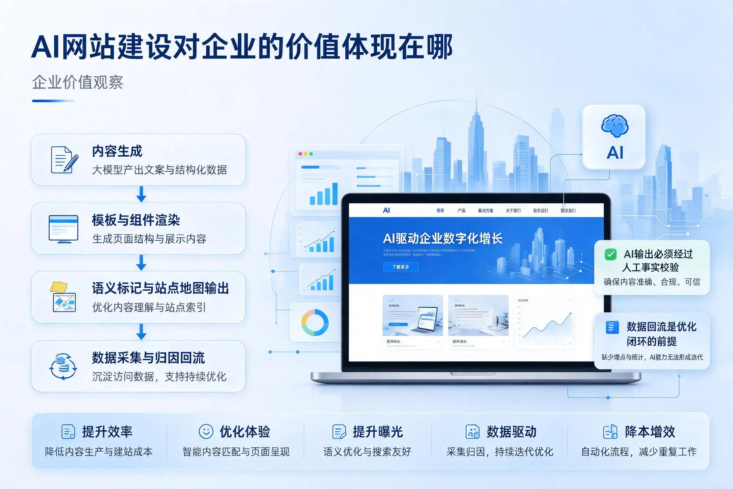AI网站建设对企业的价值体现在哪,内江实践观察